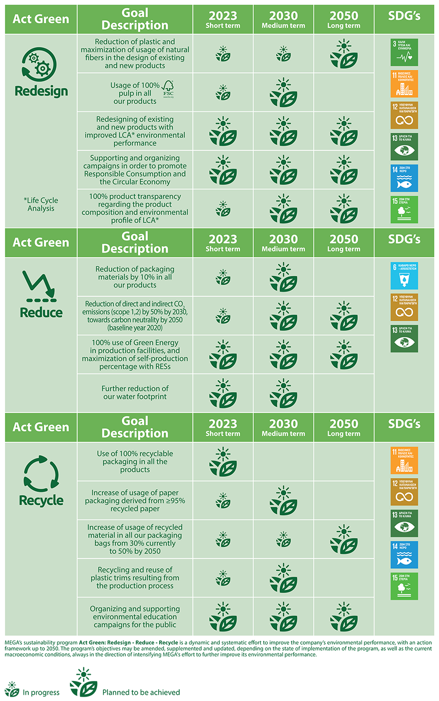 Environmental initiatives of Act Green Program per pillar